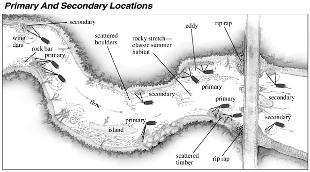 primary and secondary locations of a river